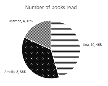 This is a pie chart that conveys some data to the user. The exact data doesn't matter. It serves as an example of an image that must have alternative text. 