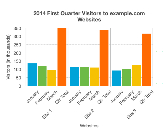 Alt text: Bar chart showing monthly and total visitors for the first quarter 2014 for sites 1 to 3. Described under the heading Site visitors full text.